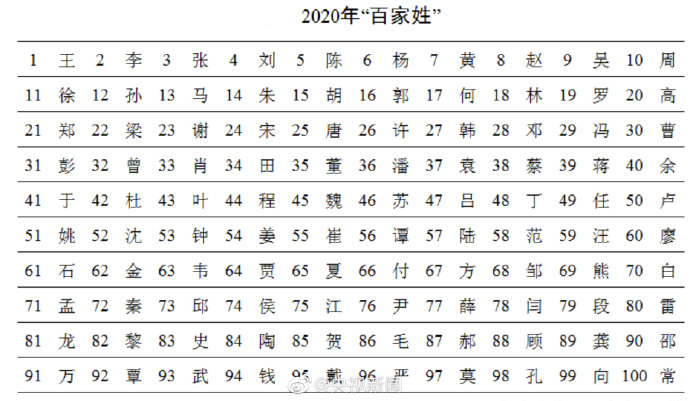 最新百家姓排名2022年中国姓氏排名2022年最新版2022年百家姓表格