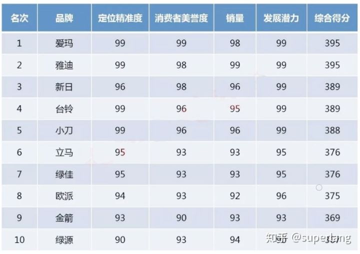 电动车哪个牌子好 电动车质量排名前十名 2020中国十大电动车排名