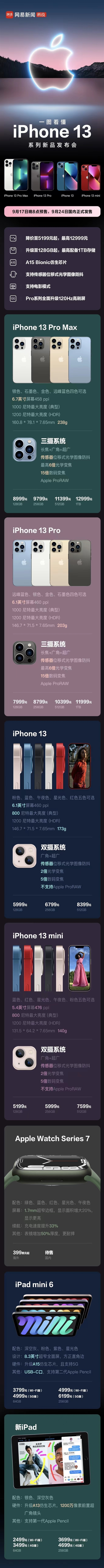 一文看懂！苹果发布会:十三真的香 iPhone13刘海变小了有粉色了