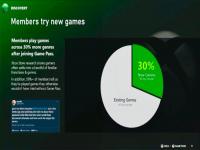 微软公布XGP统计数据 ：太香了 玩家在线数增长8倍
