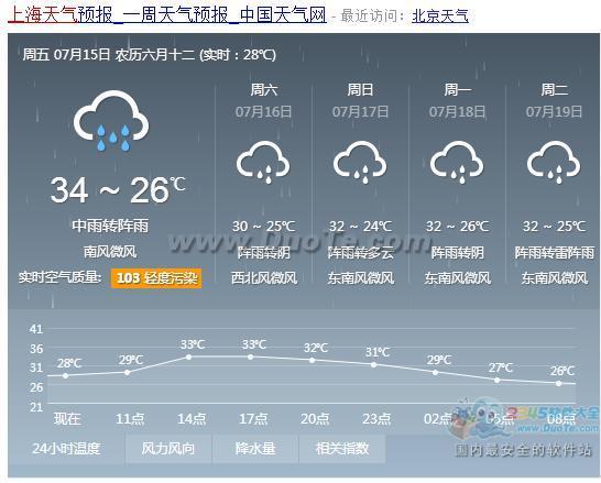 上海天气预报7月15日最新报道 今日最高温度35度局部雷阵雨 太阳能路灯 Led路灯 高杆灯 扬州市麒伟照明科技有限公司